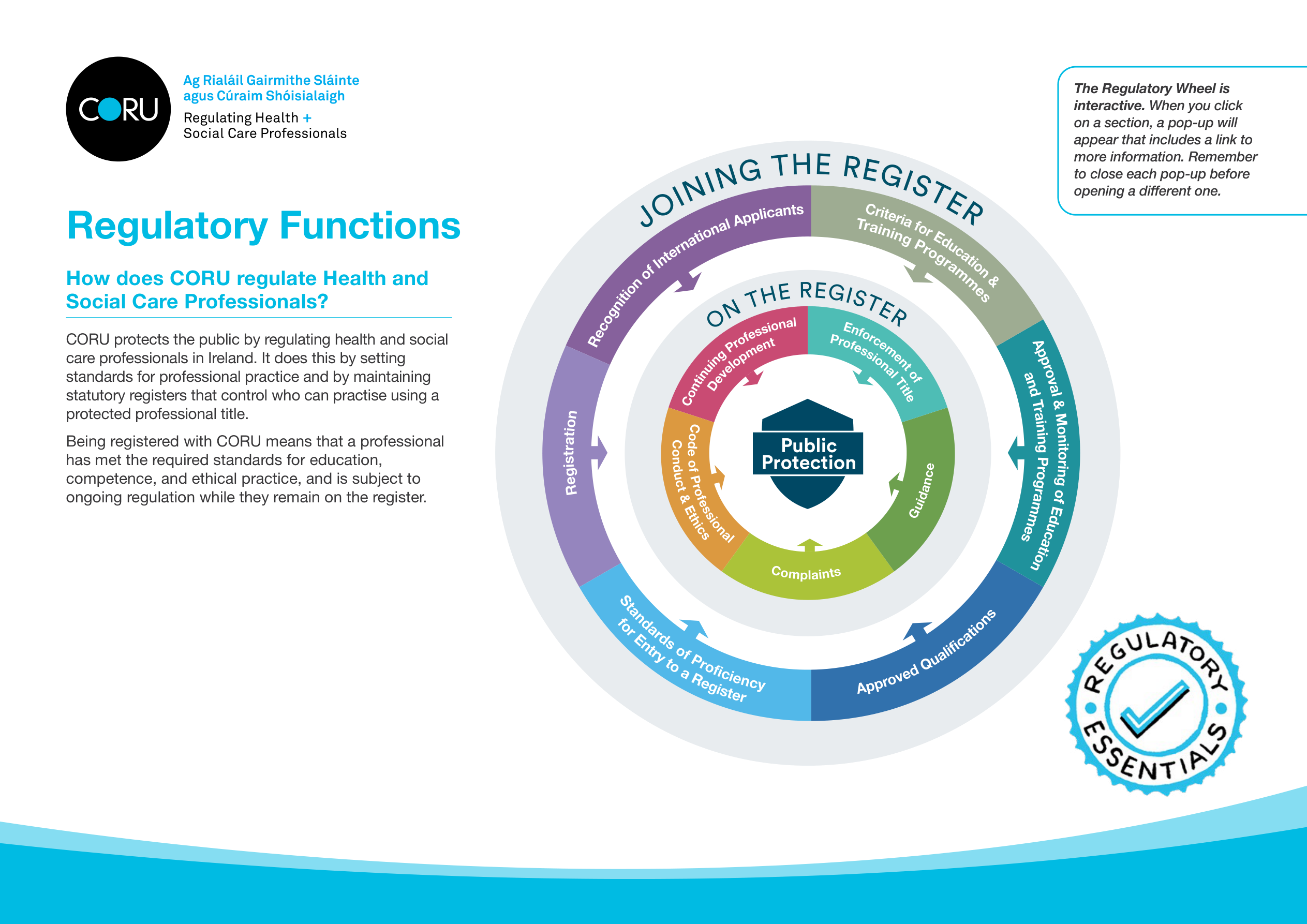 The CORU Regulatory Wheel: how CORU regulates health and social care professionals before and after joining the register. Select a section of the wheel for details.